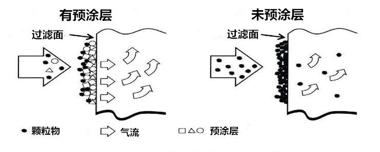 布袋除尘器滤袋预涂层材料该使用多少量？