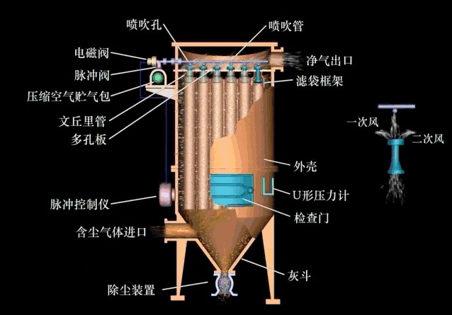 袋式除尘器结构