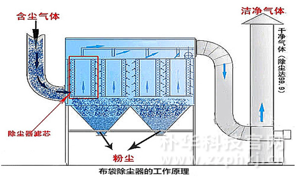 脉冲袋式除尘器的优势