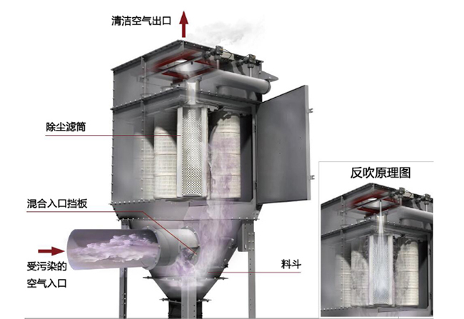 滤筒除尘器和布袋除尘器运维特点