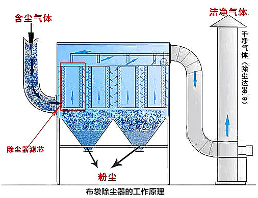 除尘器烟囱有什么规定？